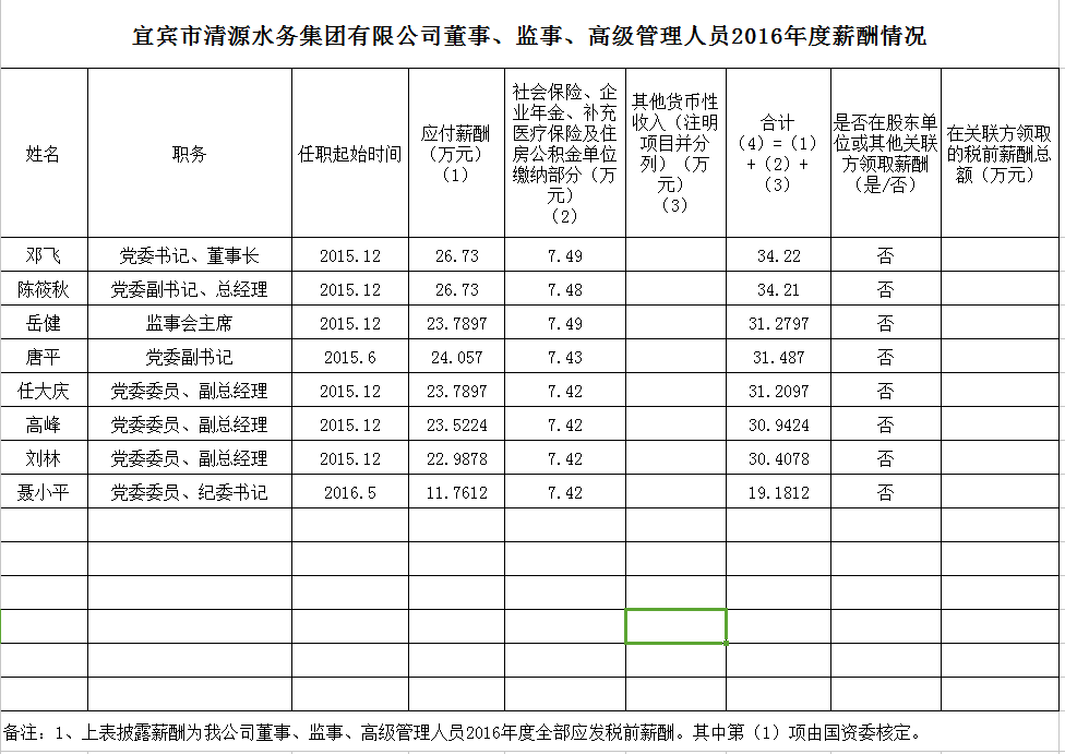 清源水務(wù)董事、監(jiān)事、高級管理人員2016年度薪酬情況