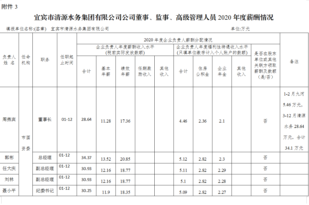 宜賓市清源水務(wù)集團有限公司公司董事、監(jiān)事、高級管理人員2020年度薪酬情況